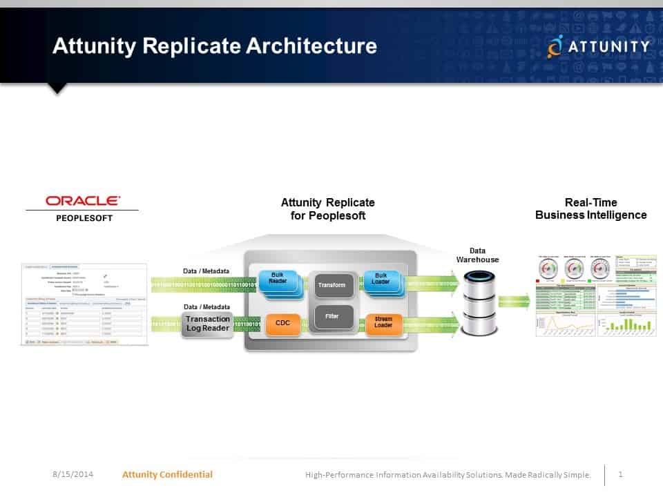 Real-time Business Intelligence for PeopleSoft